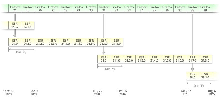esr-release-overview